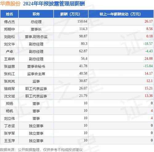 華鼎股份2024年凈利潤(rùn)飆升206.27%，高管薪酬總額784.47萬元小幅增長(zhǎng)3.46%